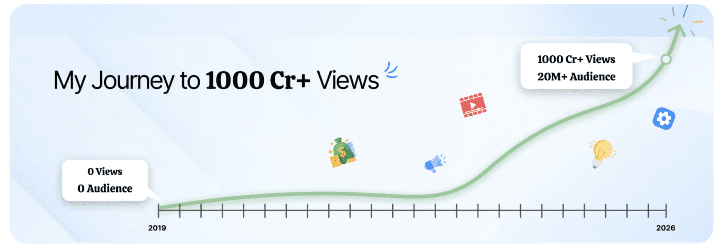 Professor Of How — 1000+ Crore views journey graph